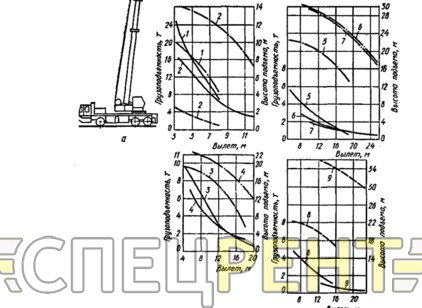 Аренда автокрана ДНЕПР КС-5473 25 тонн ДНЕПР КС-5473