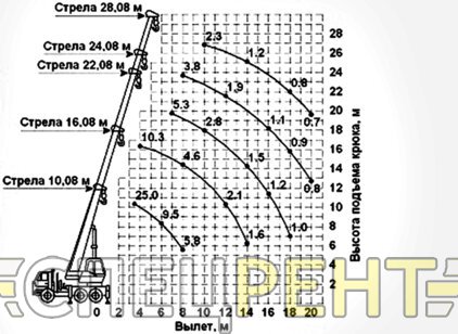 Услуги автокрана МАЗ КС 55727-1 Машека 25 тонн МАЗ КС-55727-1 Машека